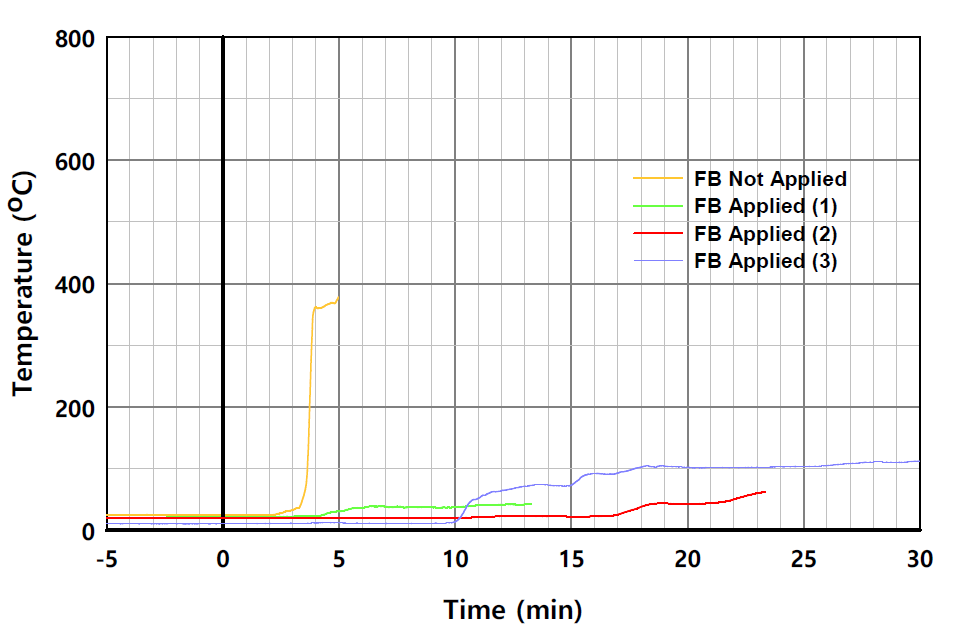 상단부 단열재 중심 열전대의 시험체별 온도의 시간 변화 비교