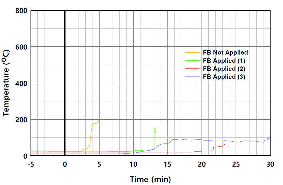 상단부 중공층 열전대의 시험체별 온도의 시간 변화 비교