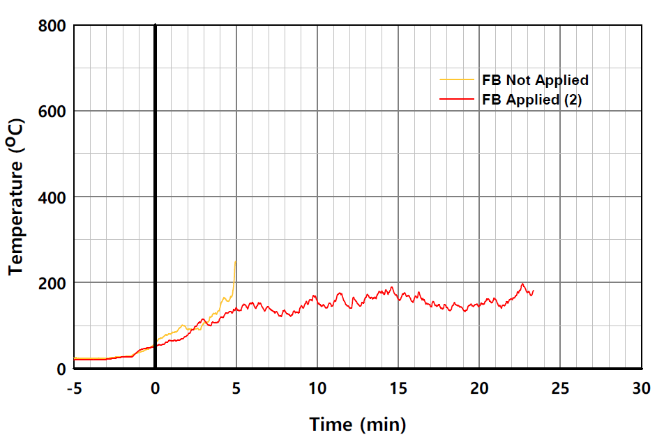 EPS 단열재 사용시 패널 외표면 온도의 시간 변화 비교 (L2-1)