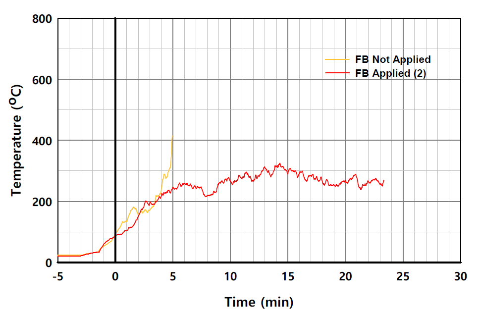 EPS 단열재 사용시 패널 외표면 온도의 시간 변화 비교 (L2-2)