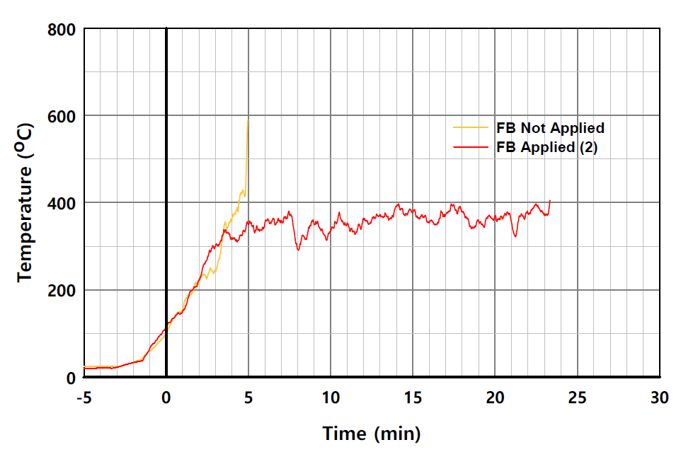 EPS 단열재 사용시 패널 외표면 온도의 시간 변화 비교 (L2-3)