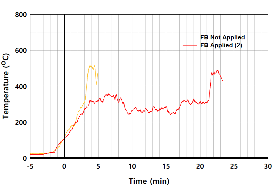 EPS 단열재 사용시 패널 외표면 온도의 시간 변화 비교 (L2-4)