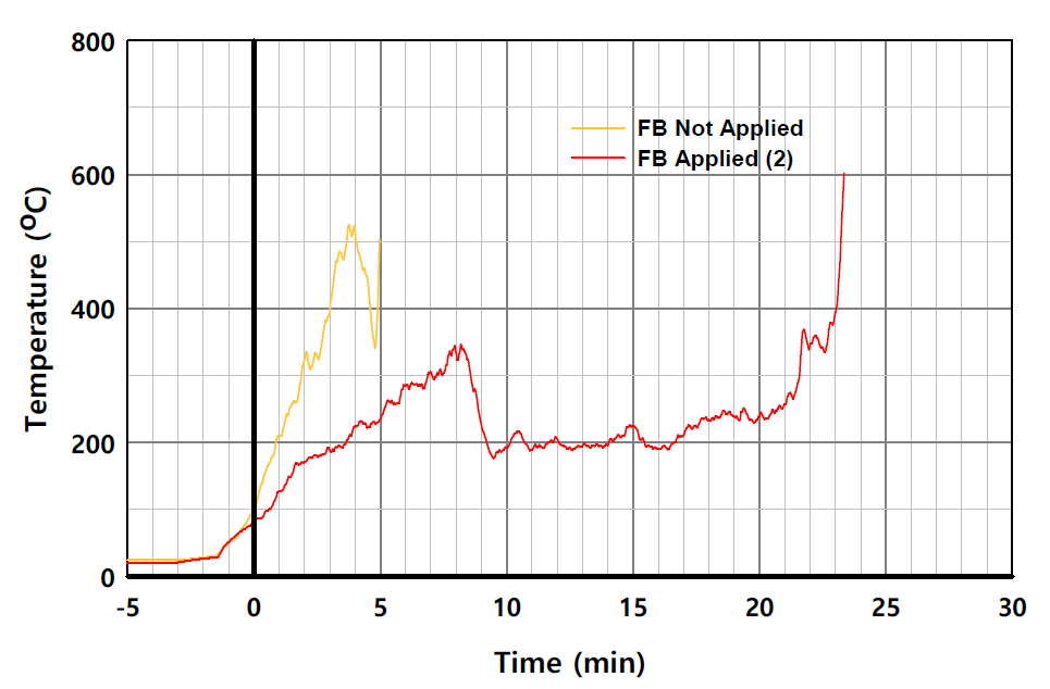 EPS 단열재 사용시 패널 외표면 온도의 시간 변화 비교 (L2-5)