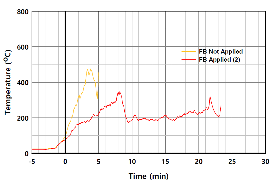 EPS 단열재 사용시 패널 외표면 온도의 시간 변화 비교 (L2-6)