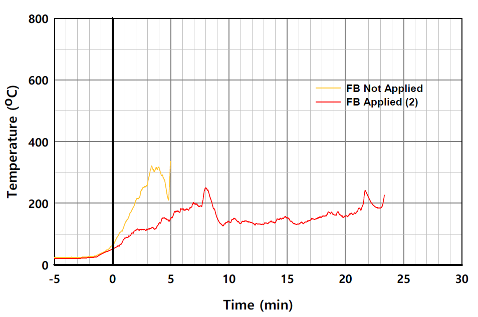 EPS 단열재 사용시 패널 외표면 온도의 시간 변화 비교 (L2-7)