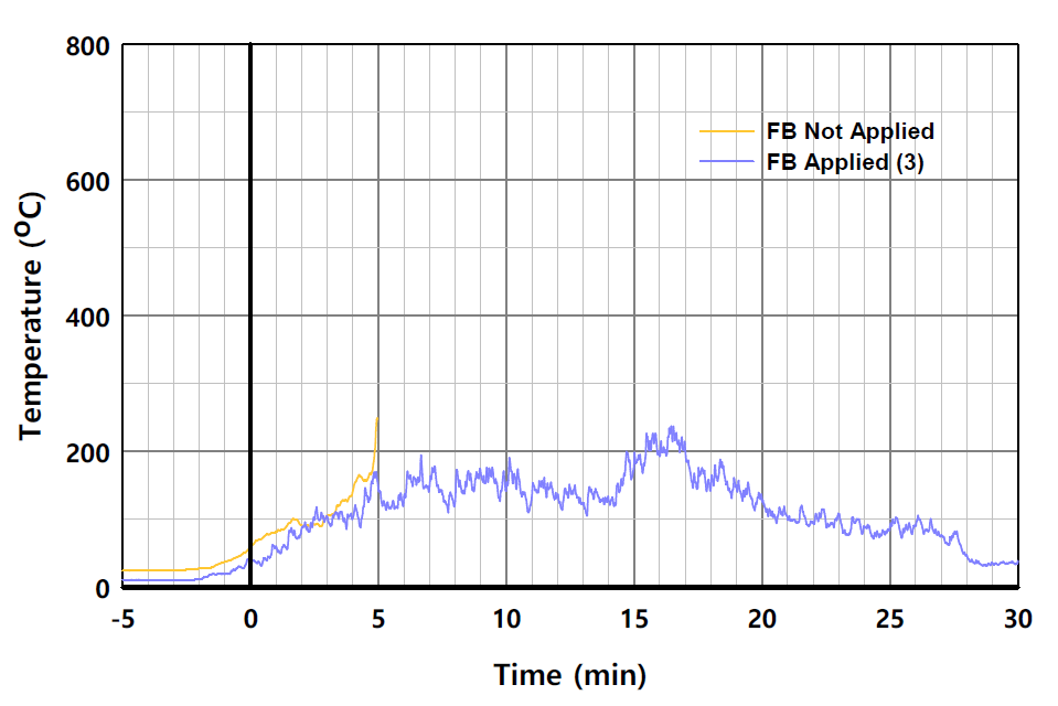 I-EPS 단열재 사용시 패널 외표면 온도의 시간 변화 비교 (L2-1)