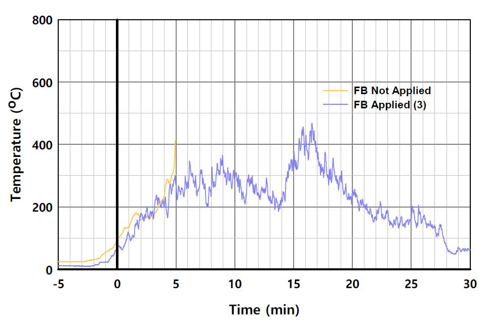 I-EPS 단열재 사용시 패널 외표면 온도의 시간 변화 비교 (L2-2)