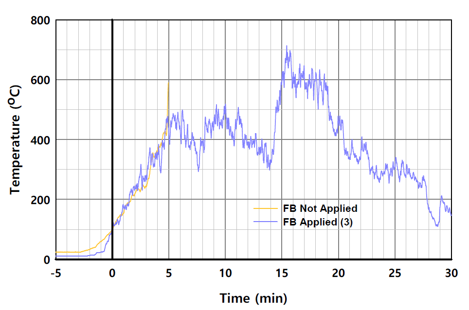 I-EPS 단열재 사용시 패널 외표면 온도의 시간 변화 비교 (L2-3)