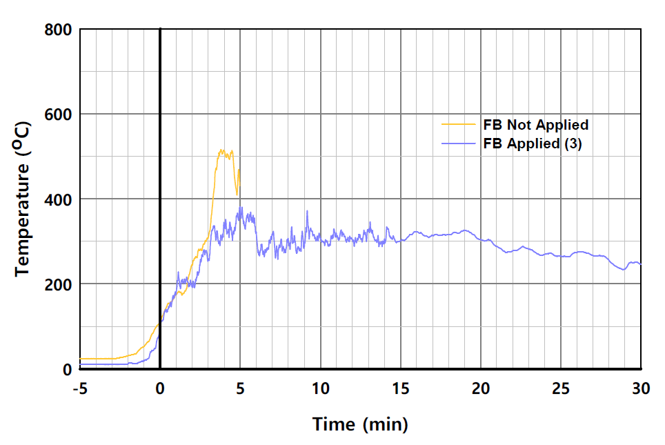 I-EPS 단열재 사용시 패널 외표면 온도의 시간 변화 비교 (L2-4)
