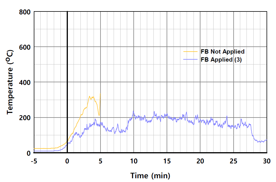 I-EPS 단열재 사용시 패널 외표면 온도의 시간 변화 비교 (L2-7)