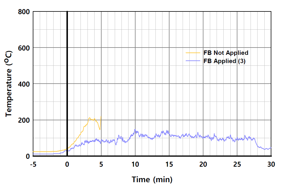I-EPS 단열재 사용시 패널 외표면 온도의 시간 변화 비교 (L2-8)