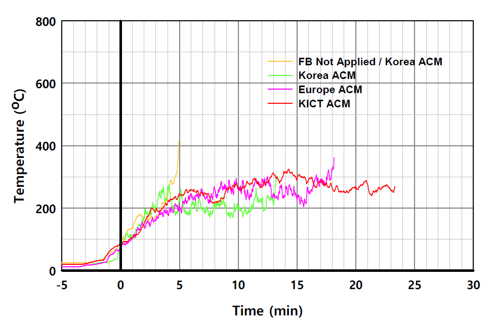 EPS 단열재 사용시 패널 외표면 온도의 시간 변화 비교 (L2-2)