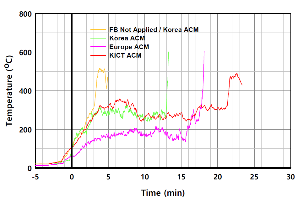 EPS 단열재 사용시 패널 외표면 온도의 시간 변화 비교 (L2-4)