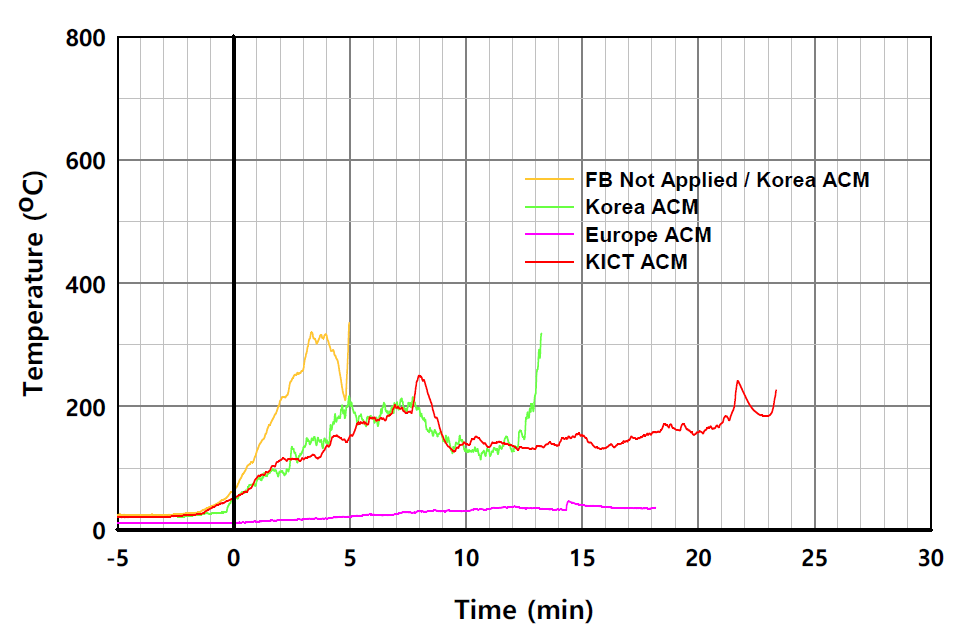 EPS 단열재 사용시 패널 외표면 온도의 시간 변화 비교 (L2-7)