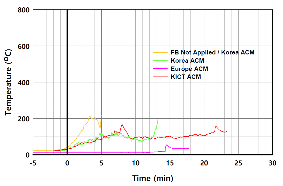 EPS 단열재 사용시 패널 외표면 온도의 시간 변화 비교 (L2-8)