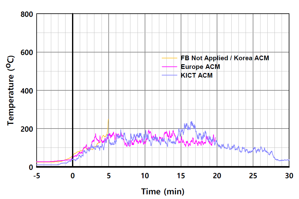 I-EPS 단열재 사용시 패널 외표면 온도의 시간 변화 비교 (L2-1)