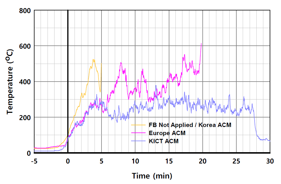 I-EPS 단열재 사용시 패널 외표면 온도의 시간 변화 비교 (L2-5)