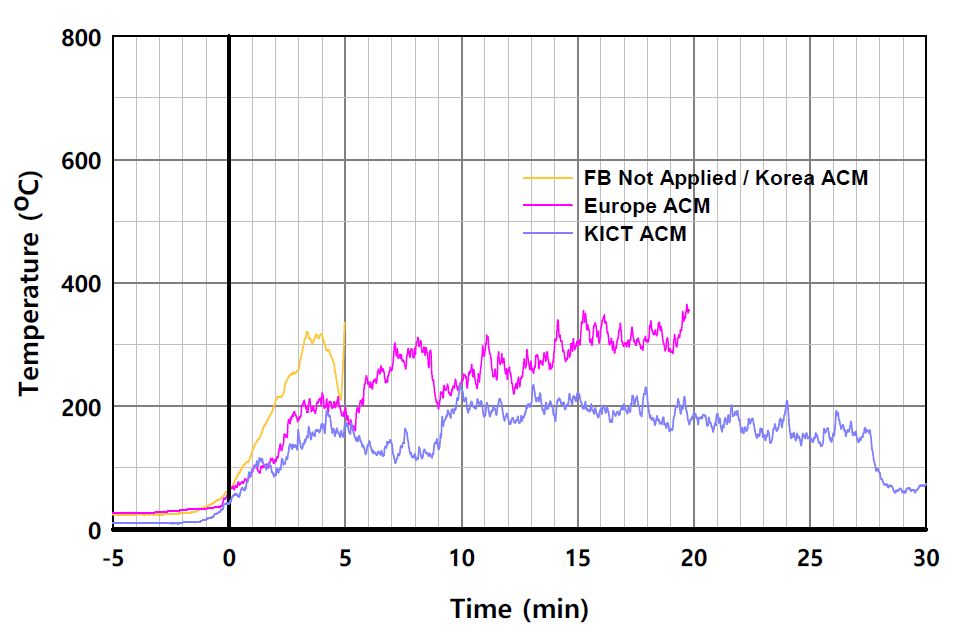 I-EPS 단열재 사용시 패널 외표면 온도의 시간 변화 비교 (L2-7)