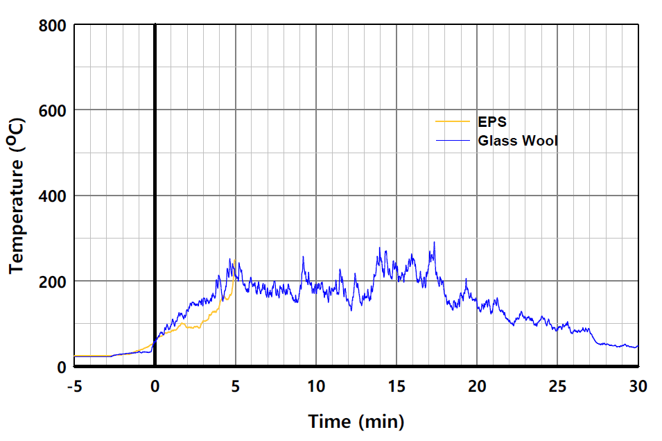 단열재 종류별 패널 외표면 온도의 시간 변화 비교 (L2-1)