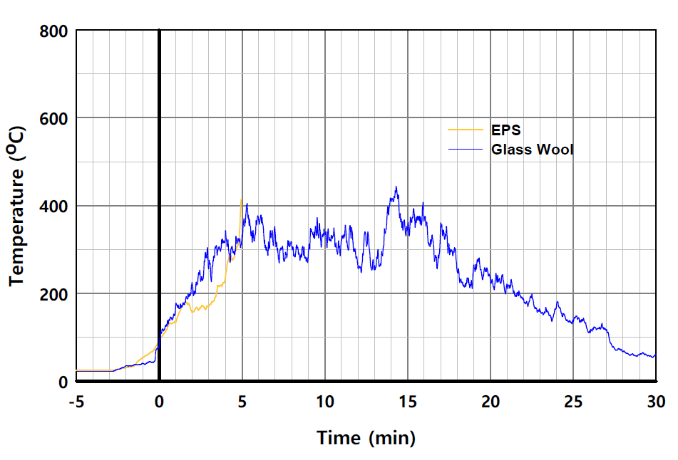 단열재 종류별 패널 외표면 온도의 시간 변화 비교 (L2-2)