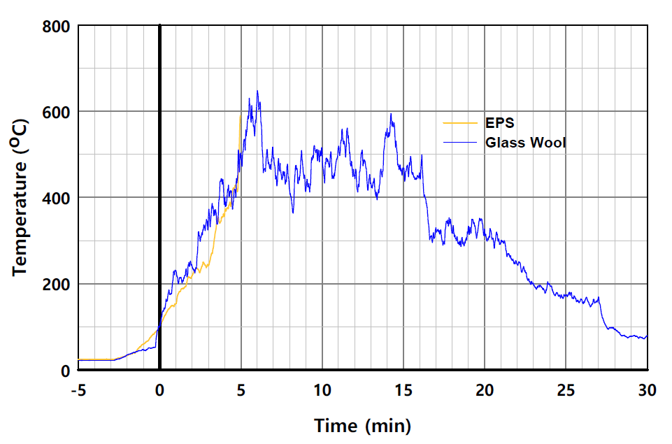 단열재 종류별 패널 외표면 온도의 시간 변화 비교 (L2-3)