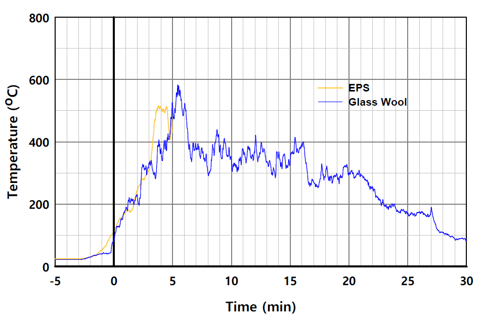 단열재 종류별 패널 외표면 온도의 시간 변화 비교 (L2-4)