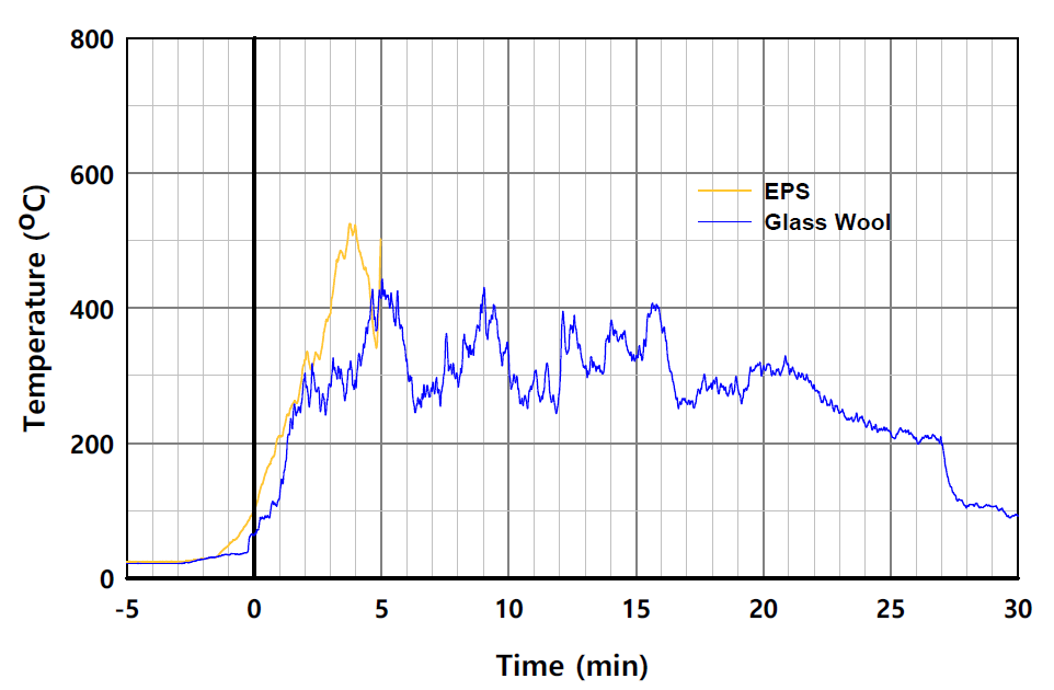 단열재 종류별 패널 외표면 온도의 시간 변화 비교 (L2-5)