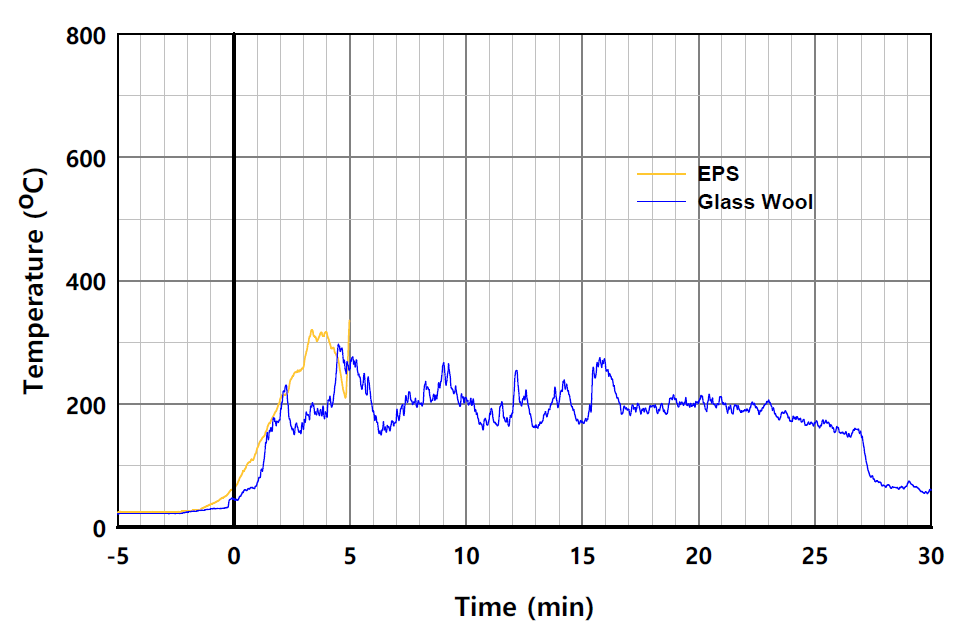 단열재 종류별 패널 외표면 온도의 시간 변화 비교 (L2-7)