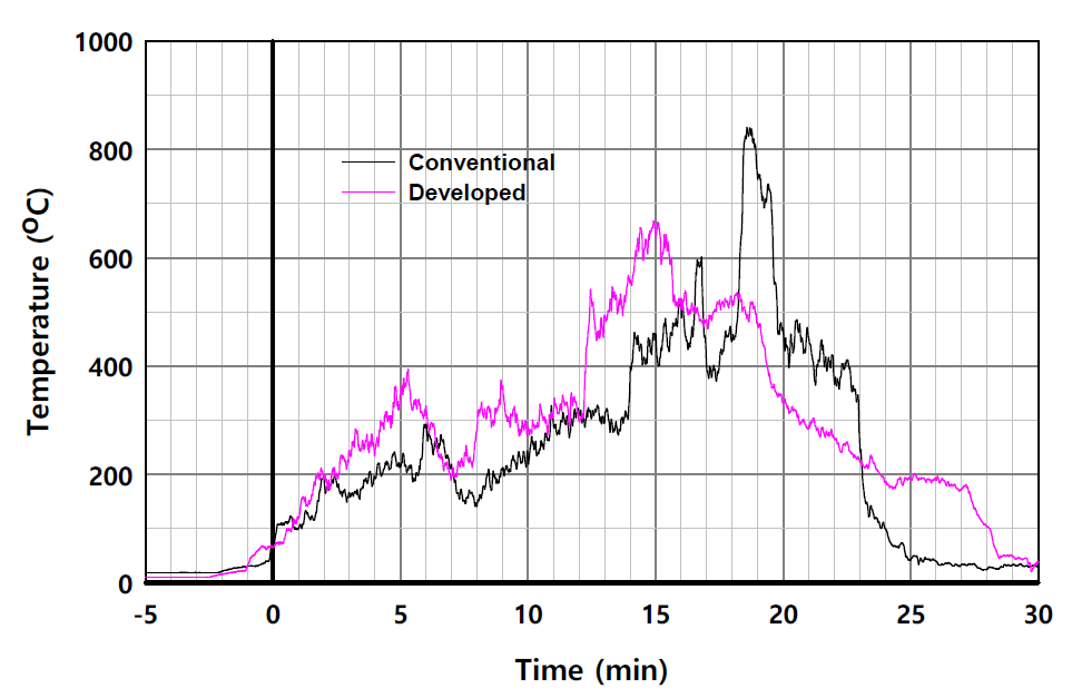 일체형 구조별 패널 외표면 온도의 시간 변화 비교 (L2-2)