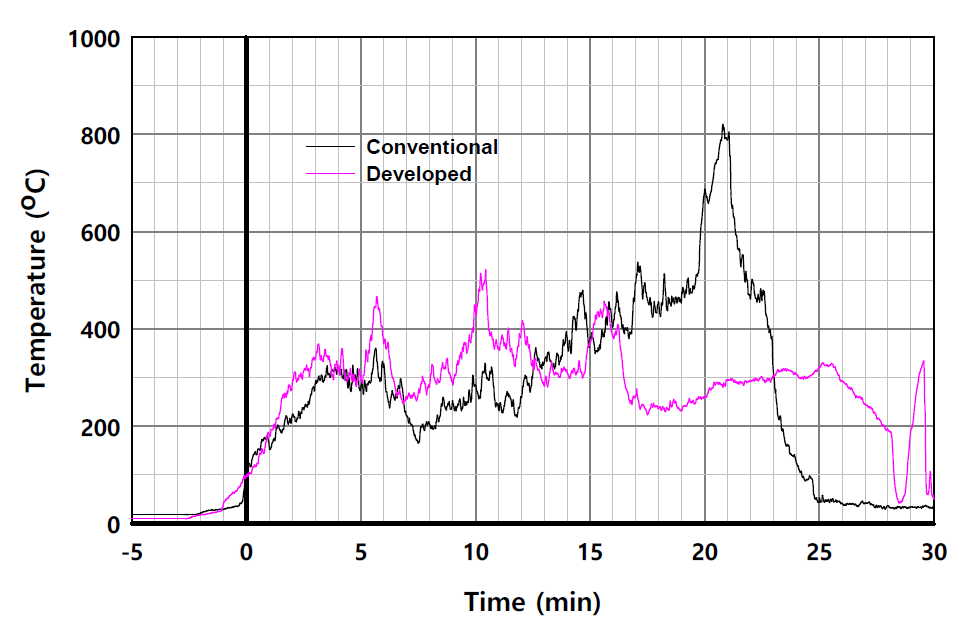 일체형 구조별 패널 외표면 온도의 시간 변화 비교 (L2-4)