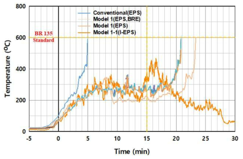 제안모델[1] 실험체별 온도의 시간 변화 비교