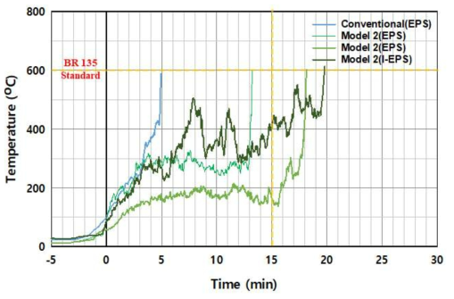 제안모델[2] 실험체별 온도의 시간 변화 비교