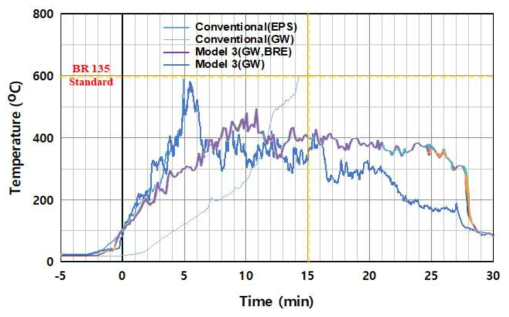 제안모델[3] 실험체별 온도의 시간 변화 비교
