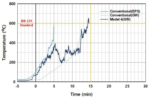 제안모델[4] 실험체별 온도의 시간 변화 비교