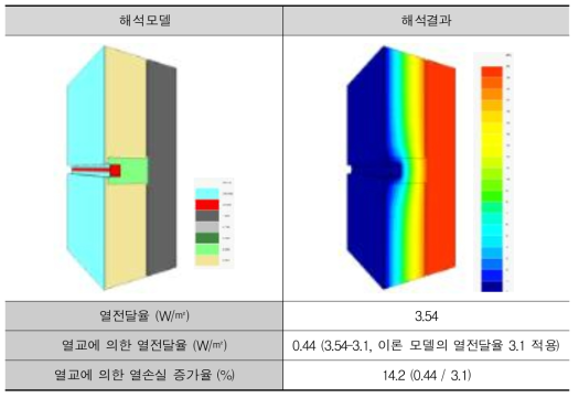 FB 적용 모듈형 구조 금속복합패널 수치해석 결과 (일반 화스너 적용)