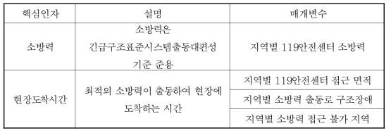 Mobility Kill Zone의 핵심인자 및 설명 매개변수