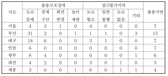 전국 출동 장애요소