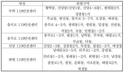 119안전센터의 명칭과 관할구역