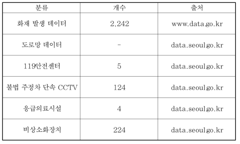 중구 공간 DB 구축