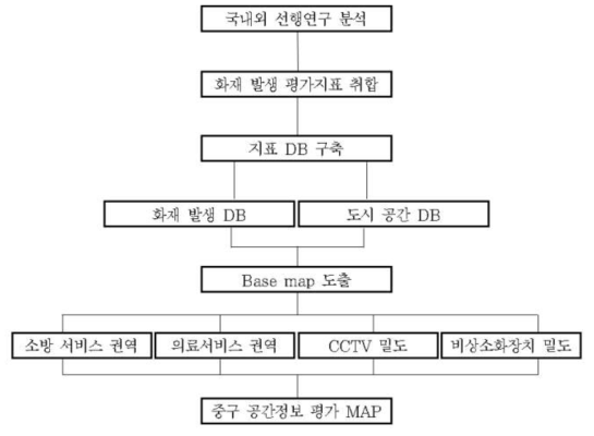 중구 공간정보 평가 알고리즘