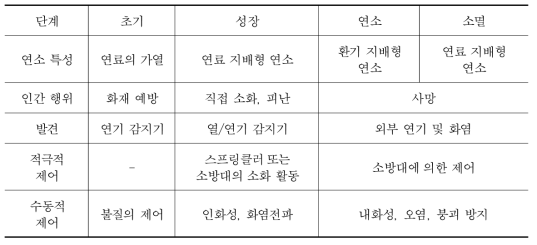 화재성장단계 곡선