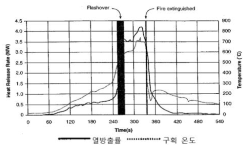 화재성장단계 곡선