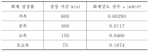 설계화재의 성장시간 및 화재강도 상수