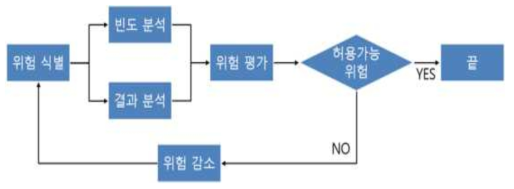 확률적 위험평가의 일반적인 절차