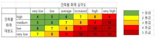 건축물 화재위험 등급 분류