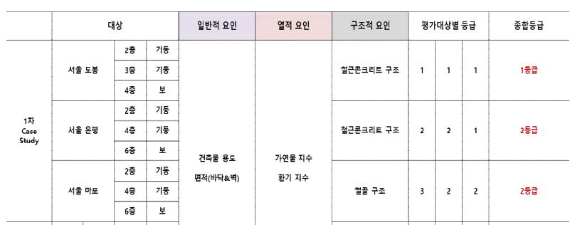 내화구조 안전성 평가