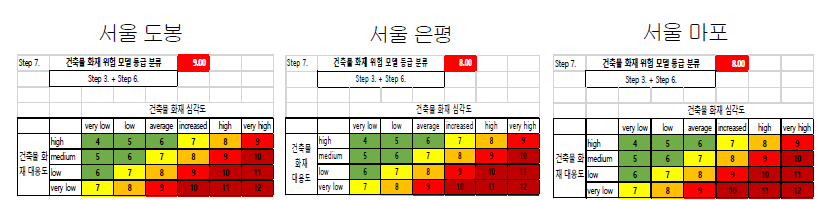 화재확산 안전성 평가