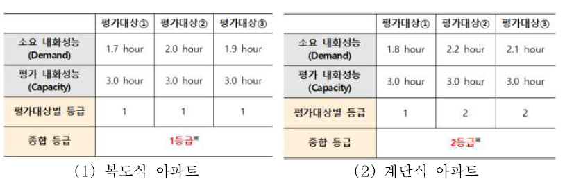 내화구조 안전성 평가