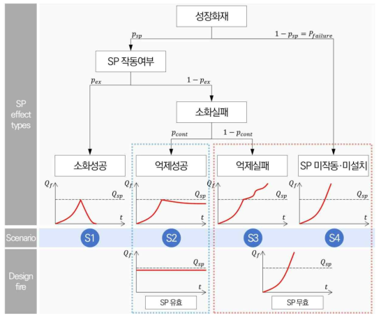 스프링클러설비의 설치유무에 따른 설계화원