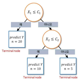 CART모형 예시